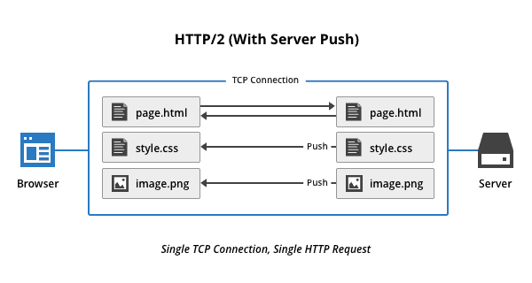HTTP/2 là gì? 15
